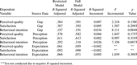 Regression Model Comparison Download Table