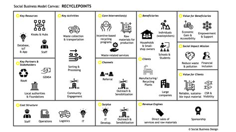 Recyclepoints Business Model Case Study By Impact Jungle