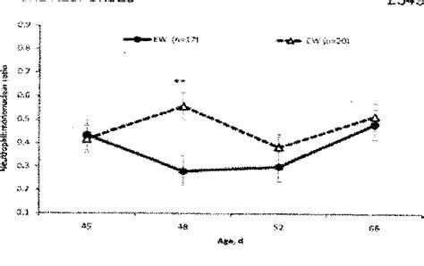 Figure From The Effects Of Early Weaning On Innate Immune Responses