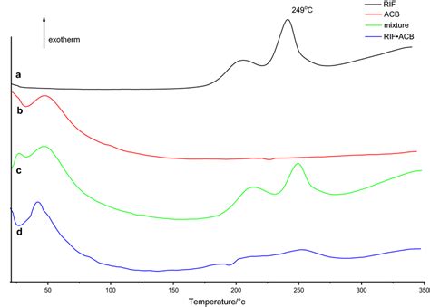 Dsc Thermograms Of A Pure Rifampicin Rif B Pure Acyclic Cb N Acb Download Scientific