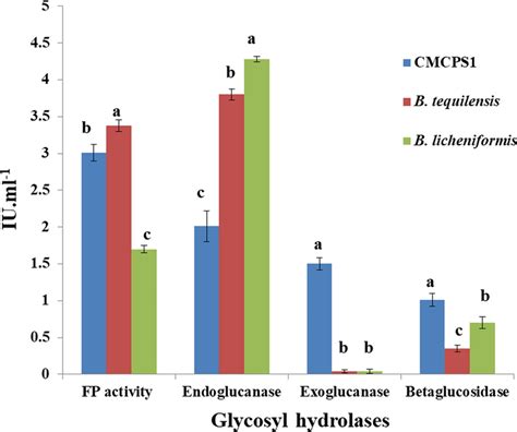 Cellulase Production By Thermophilic Isolate Cmcps1 Under Submerged