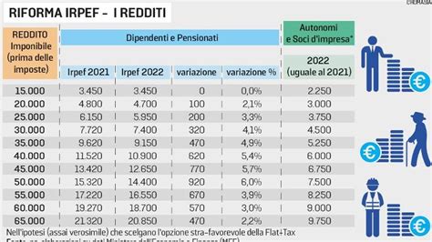 Riforma Dellirpef E Sciopero Ecco Chi Ci Perde E Chi Ci Guadagna Messaggero Veneto