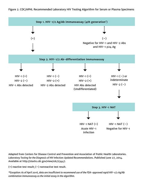 Updated Guideline Hiv Testing