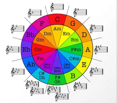 Music Theory Series- Enharmonic notes and scales. – philipwesley