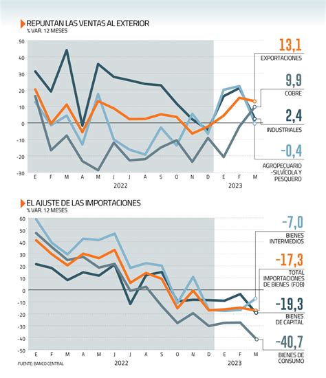 Superávit Comercial De Chile Escala A Su Nivel Más Alto En Casi 16 Años En Medio De Ajuste Del