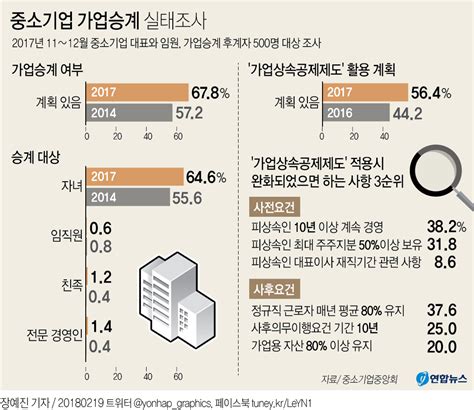 그래픽 중기 68 가업승계 계획 있다 연합뉴스