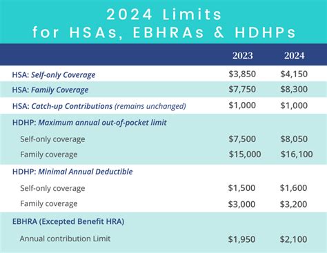 IRS Announces 2024 Limits For HSAs And High Deductible Health Plans