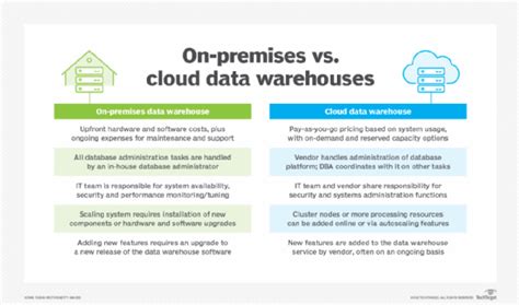 On Premises Vs Cloud Data Warehouses Pros And Cons