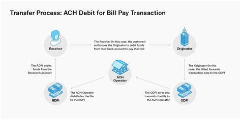 Do Wire Transfers Settle Immediately Leia Aqui How Long Does It Take