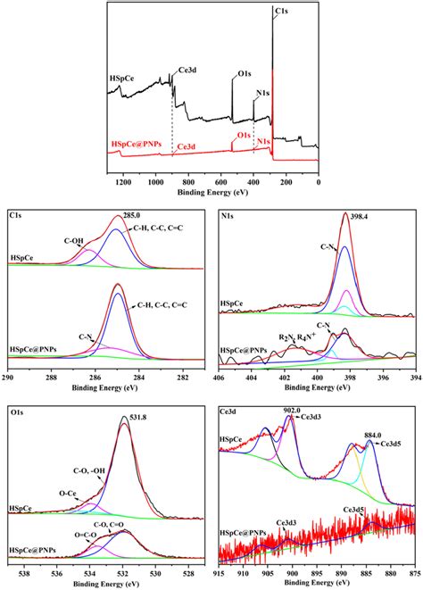 Xps Full Spectra A And High Resolution Spectra C1s B N1s C O1s