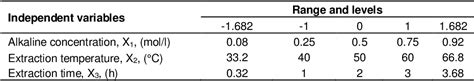 Table 1 From Response Surface Methodology For Optimization Of Polysaccharides Extraction By Mild