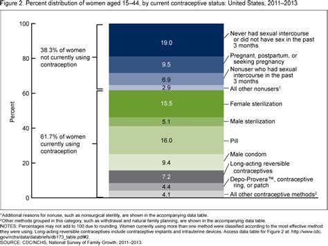 Cdc Contraception Chart Comparison birth methods control contraception ...