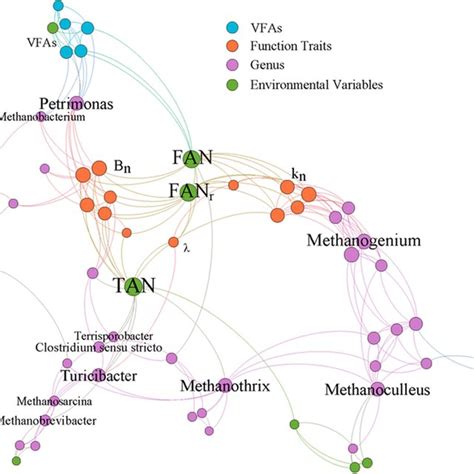 The Correlated Network Between Environmental Variables Function Traits