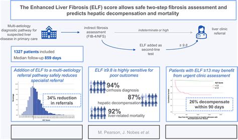 The Enhanced Liver Fibrosis Elf Score Predicts Hepatic Decompensation