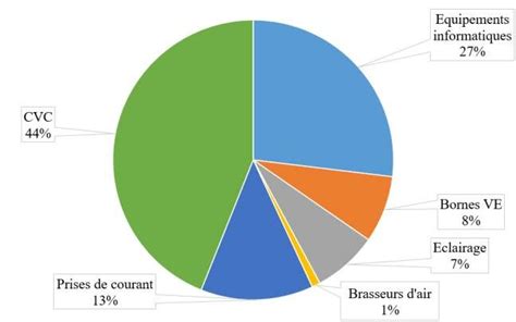 Répartition de la consommation énergétique annuelle kWh an par