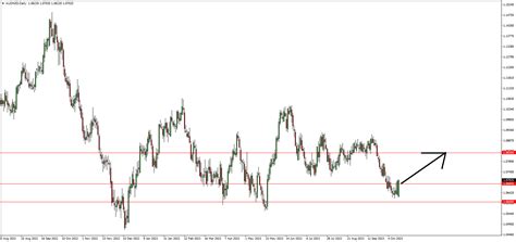 Forex MUFG otevřela long na AUD NZD FXstreet cz