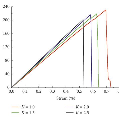 Stress Strain Curves Of Rocks With Different Values Of K Download