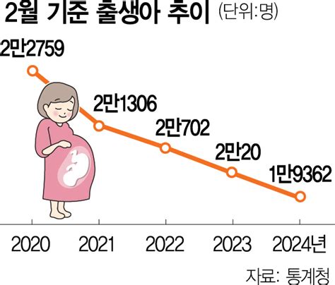 2월 출생아 첫 2만명선 붕괴···이대로면 年 21만명도 위태 네이트 뉴스