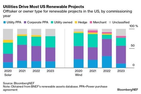 US Renewable Project Revenues Sizing Up Incentives BloombergNEF