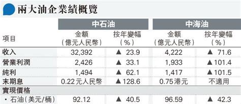 受惠油價急升 兩桶油業績勝預期 20230330 報章內容 明報財經網