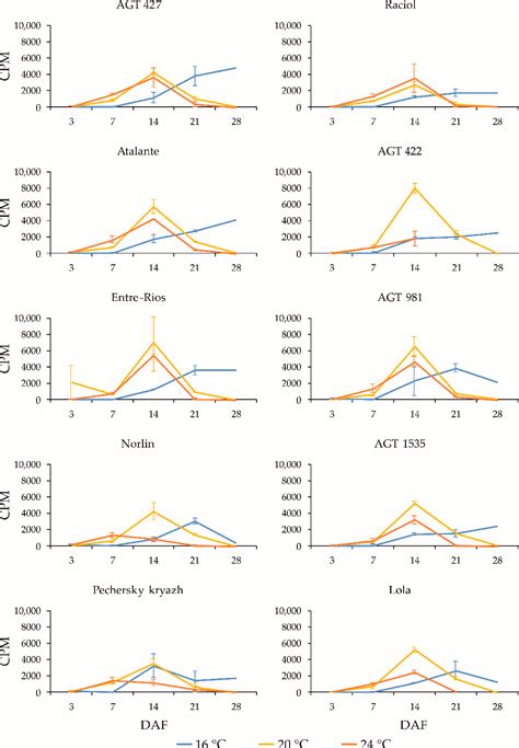 Figure 5 From Expression Of FAD And SAD Genes In Developing Seeds Of