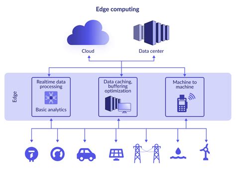 What Is Iot Edge Computing