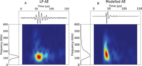 Normalised Waveforms Psds And Spectrograms For A Lp Type Event Download Scientific Diagram