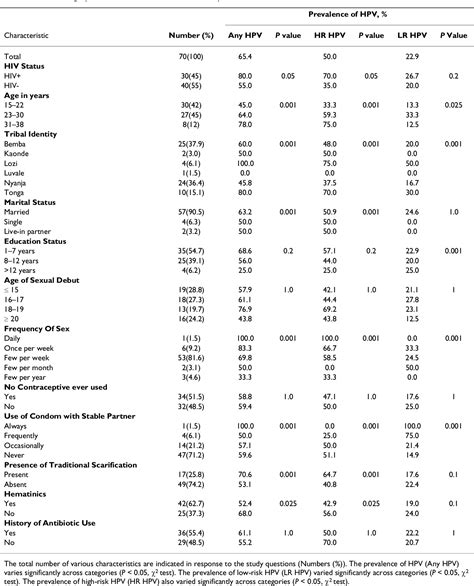 Table 1 From Bmc Infectious Diseases The Distribution Of Sexually