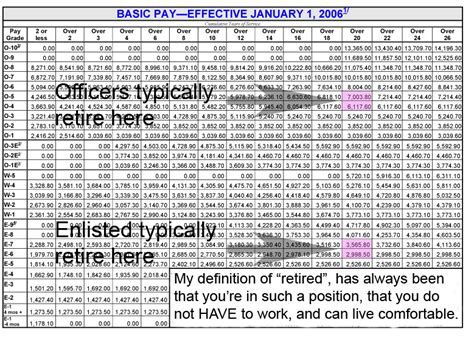 Military Officer Retirement Pay Chart A Visual Reference Of Charts