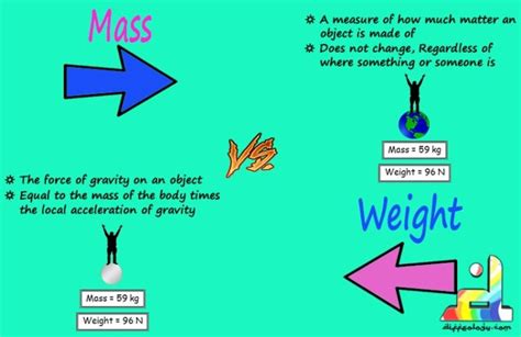 Difference Between Mass And Weight Diffeology