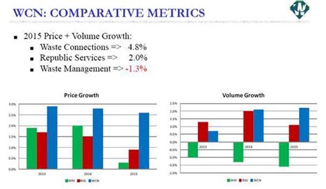 Higher Margins Organic Growth Deliver Premium Multiples For Waste