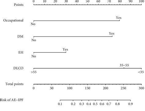 Table 1 From A Clinical Model For The Prediction Of Acute Exacerbation