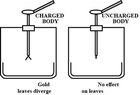 How Will You Use A Gold Leaf Electroscope To Find Out Whether A Body Is