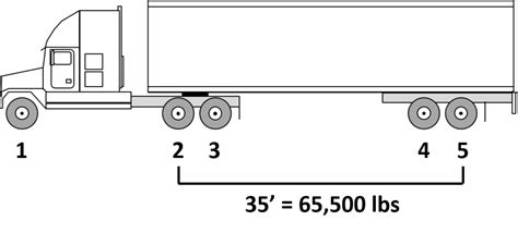 How Far Forward Can You Move Your Tandems Big Truck Guide