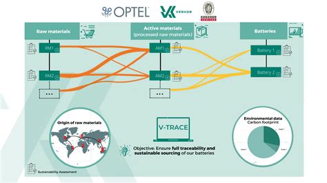 A Traceable And Sustainable Ev Supply Chain With Optel And Bureau