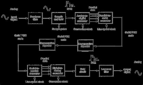 An Overview Of The Pcm System Block Diagram