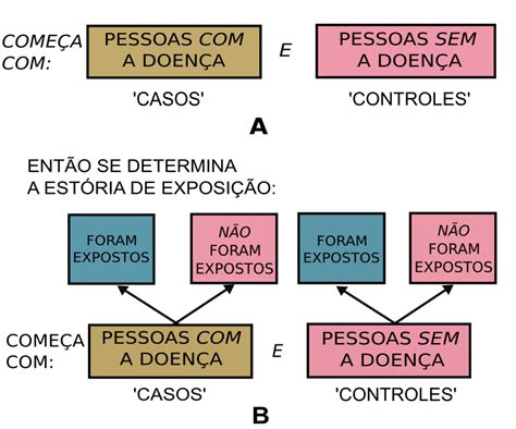 Resumo De Estudos Epidemiol Gicos Transversal Coorte Ensaios