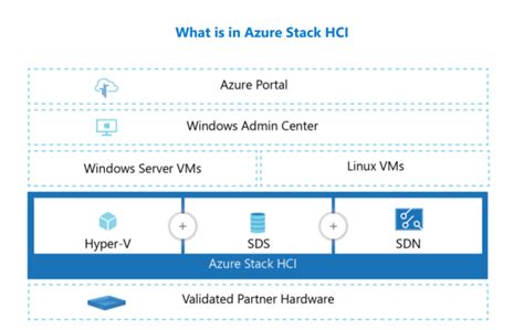 Azure Stack Hci Pricing And Features As Hci System Epcgroup