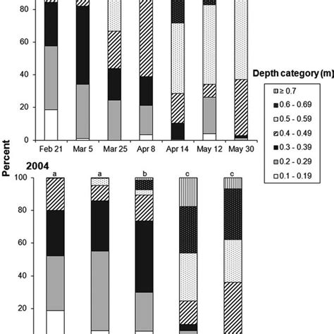 Percent Of Juvenile Chinook Salmon Found In Seven Bottom Depth