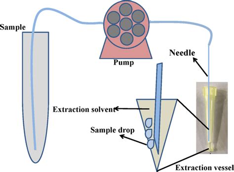 Continuous Sample Drop Flow Microextraction Procedure With New