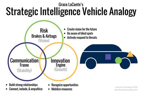 Vehicle Analogy For Strategic Intelligence Laconte Consulting