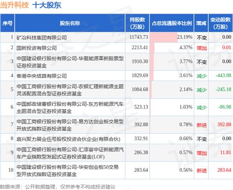 7月7日当升科技发布公告，其股东增持7993万股数据整理内容