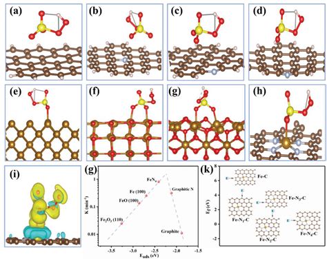 The Activation Mechanism Of Pms On Singleatom Fen Pc Catalyst