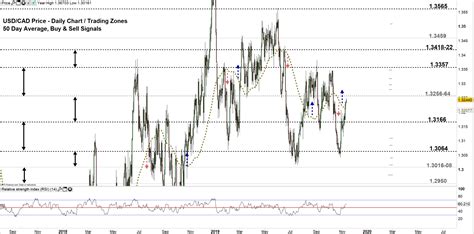 USD/CAD Price Forecast: Canadian Dollar vs USD- A Rally or Consolidation?