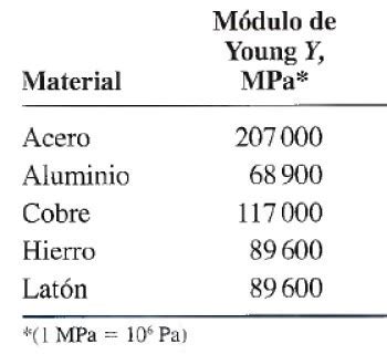 Esfuerzo de tensión fórmula y ecuaciones cálculo ejercicios