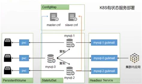 k8s安装mysql主从 K8S部署MySQL主从 CSDN博客