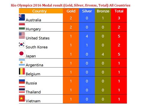 Learn New Things: Rio Olympics 2016 Medals Result (Gold, Silver, Bronze ...