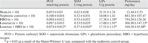 Effects Of Different Regimes On Oxidative Stress And Proteinuria