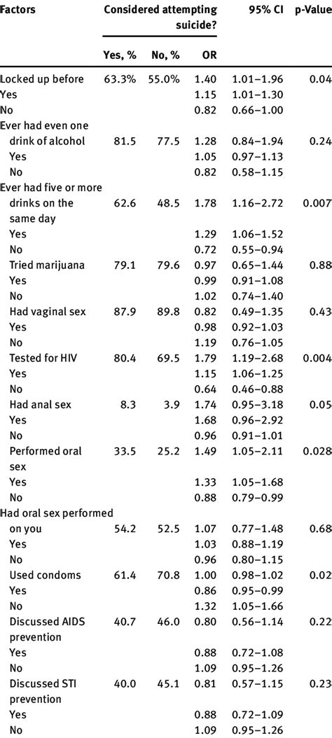 Bivariate Logistic Regression Of Correlates Of Hiv Risk Among Juvenile