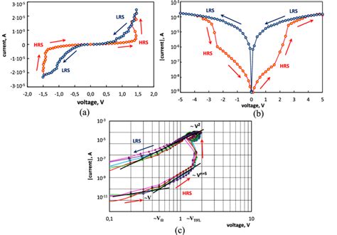 A Typical I V Characteristics Of Pbo Oxide Layer B Bipolar